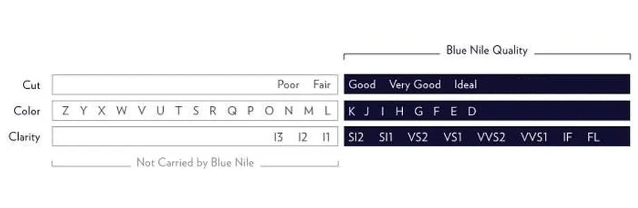 Chart displaying the Cut, Color, and Clarity grades carried by Blue Nile compared to low quality grades not carried by Blue Nile. Chart displaying the Cut, Color, and Clarity grades carried by Blue Nile compared to low quality grades not carried by Blue Nile.
